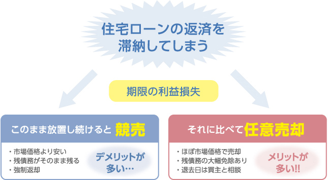 住宅ローンの返済を滞納してしまう