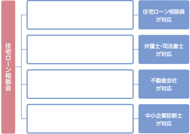 住宅ローン相談会