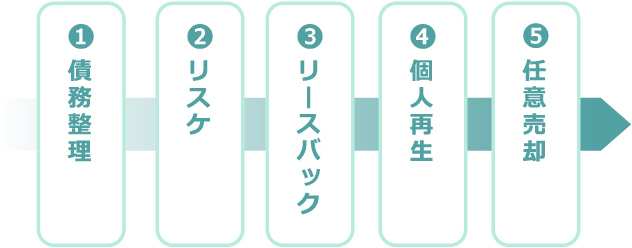 住宅ローン滞納を解決する正しい手順