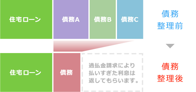 1. 債務整理（任意整理）