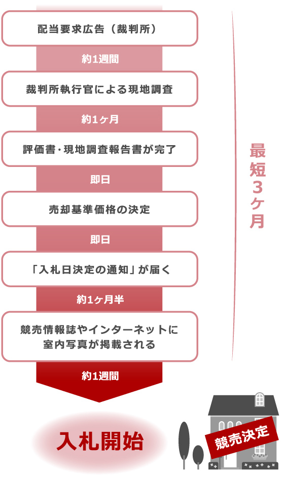 競売の申し立て後から入札開始までの期間