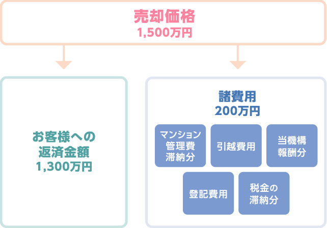 売却価格から配分される仕組み