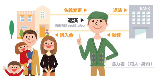 2. 親戚・知人に購入してもらう